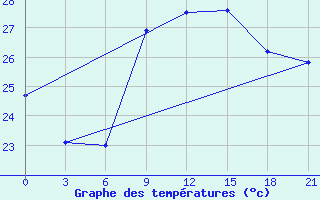 Courbe de tempratures pour Mahdia