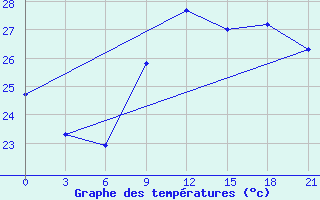 Courbe de tempratures pour Arzew