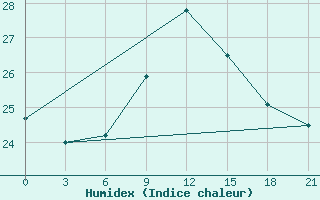 Courbe de l'humidex pour Monte Real