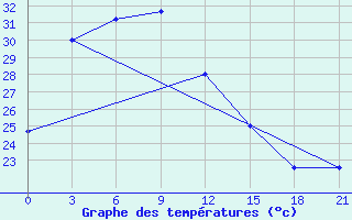 Courbe de tempratures pour Wuzhou