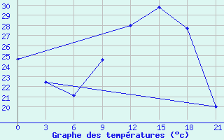 Courbe de tempratures pour Nalut