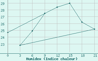 Courbe de l'humidex pour Vladimir