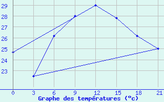 Courbe de tempratures pour Sallum Plateau