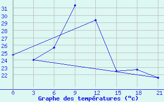 Courbe de tempratures pour Zaghonan Magrane