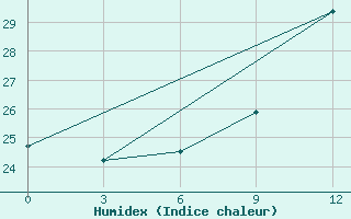 Courbe de l'humidex pour Beja