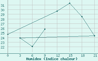 Courbe de l'humidex pour Montijo