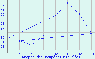 Courbe de tempratures pour Bohicon