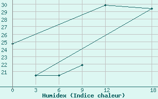 Courbe de l'humidex pour Korca