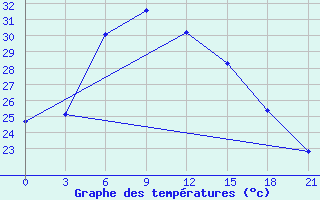 Courbe de tempratures pour Buzaubaj