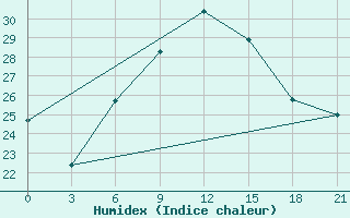 Courbe de l'humidex pour Marsabit