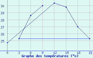 Courbe de tempratures pour Milos