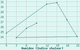 Courbe de l'humidex pour Chernivtsi