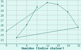 Courbe de l'humidex pour Aburdees