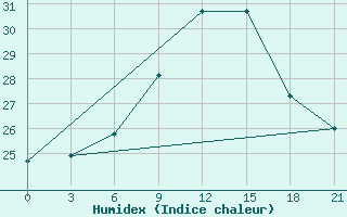 Courbe de l'humidex pour Aspindza