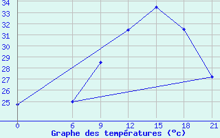 Courbe de tempratures pour Jalo