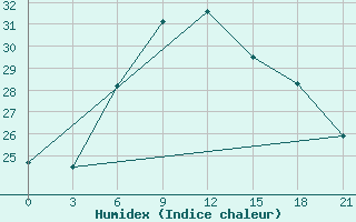 Courbe de l'humidex pour Gorodovikovsk