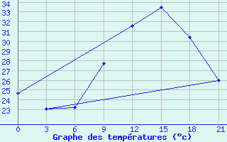 Courbe de tempratures pour Kebili