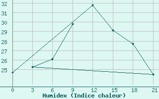 Courbe de l'humidex pour Sumy