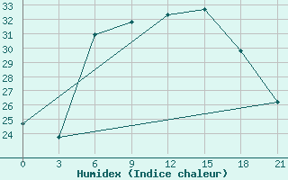 Courbe de l'humidex pour Kagul