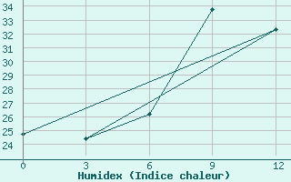 Courbe de l'humidex pour Mandini