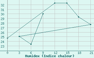 Courbe de l'humidex pour Nador