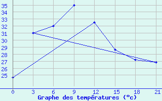 Courbe de tempratures pour Sylhet