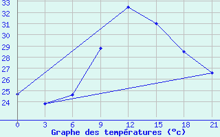 Courbe de tempratures pour Tete