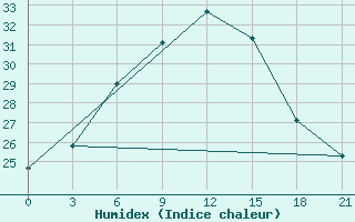 Courbe de l'humidex pour Vidin