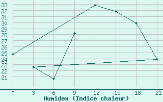 Courbe de l'humidex pour Nador