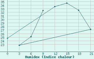 Courbe de l'humidex pour Pozega Uzicka