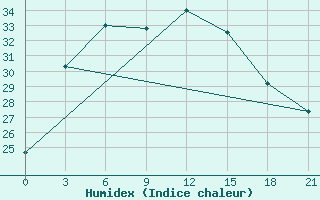 Courbe de l'humidex pour Ganjushkino