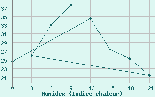 Courbe de l'humidex pour Ganjushkino