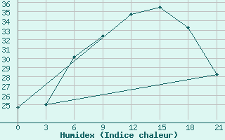 Courbe de l'humidex pour Lubny