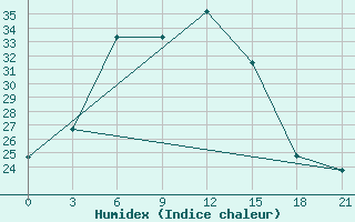 Courbe de l'humidex pour Kasin