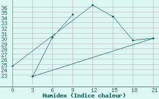 Courbe de l'humidex pour Komrat