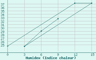 Courbe de l'humidex pour Thala