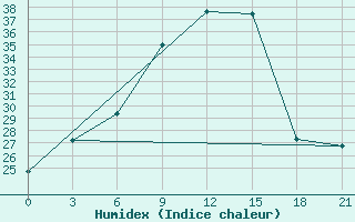 Courbe de l'humidex pour Thala