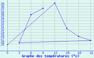 Courbe de tempratures pour Thumrait