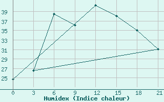 Courbe de l'humidex pour Novyj Ushtogan