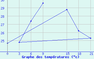 Courbe de tempratures pour Dabaa