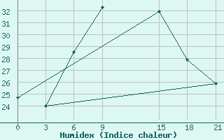 Courbe de l'humidex pour Tripoli