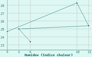 Courbe de l'humidex pour Hon