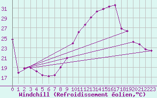Courbe du refroidissement olien pour Landser (68)
