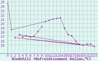 Courbe du refroidissement olien pour Sausseuzemare-en-Caux (76)