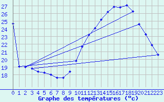 Courbe de tempratures pour Sorgues (84)