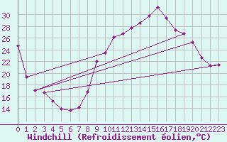 Courbe du refroidissement olien pour Saint-Julien-en-Quint (26)