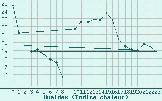 Courbe de l'humidex pour Potes / Torre del Infantado (Esp)