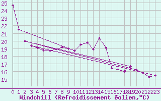 Courbe du refroidissement olien pour Lyon - Bron (69)