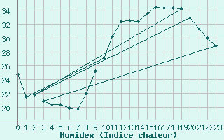 Courbe de l'humidex pour Guret Saint-Laurent (23)