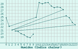 Courbe de l'humidex pour Gouzon (23)